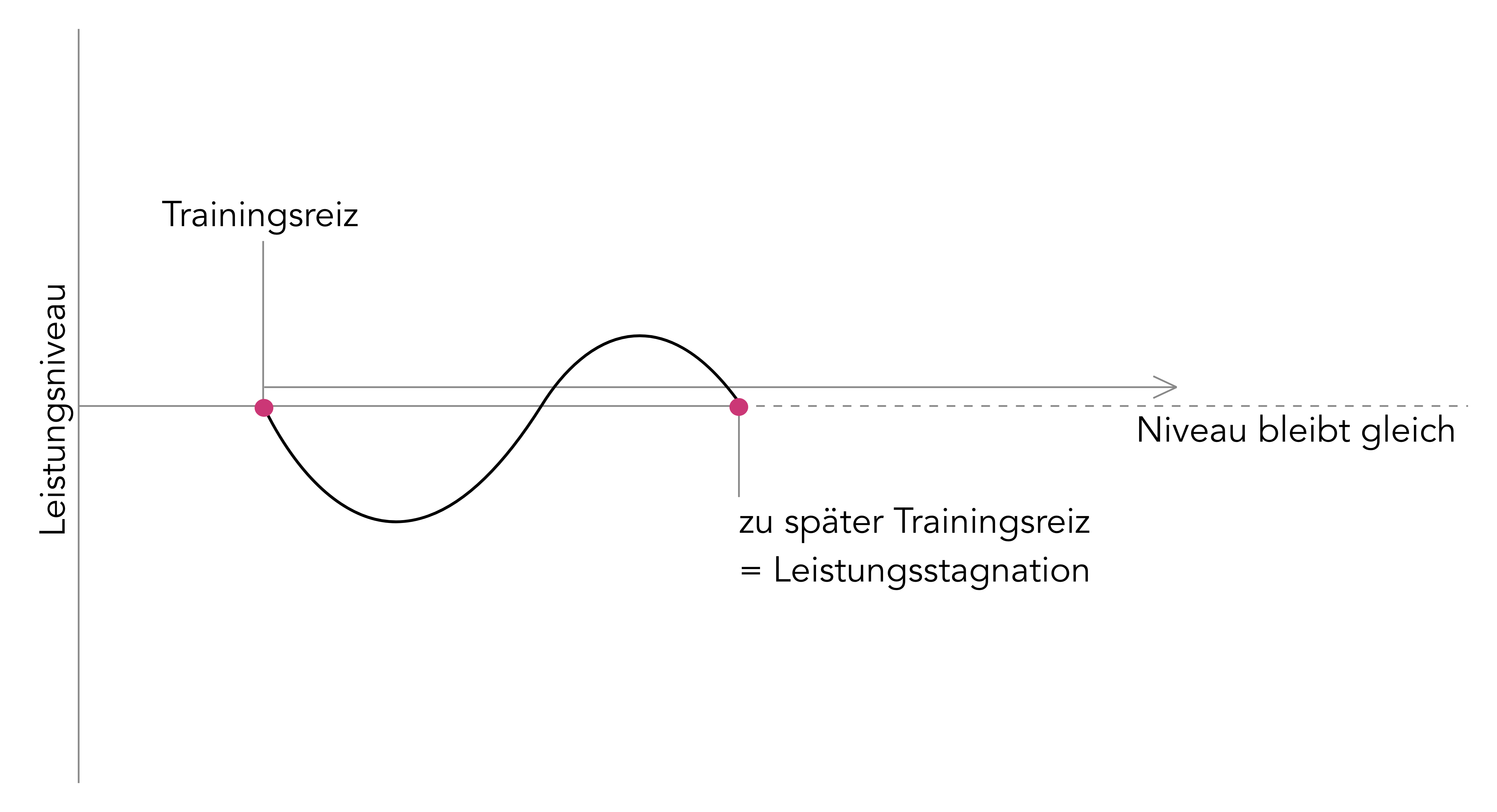 performance plateau